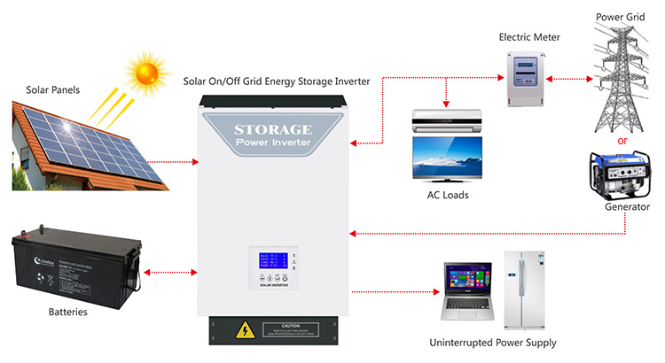 how to use 3kw solar inverter