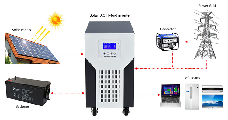 Kit Solar Fotovoltaico Híbrido 1000W para generación eléctrica