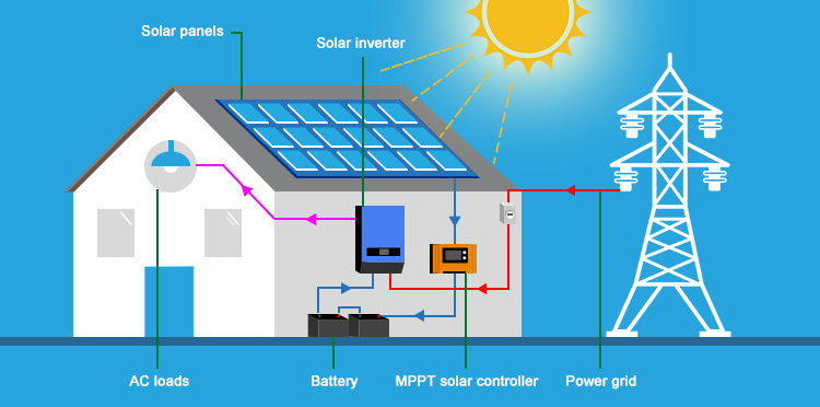 how to use solar charge controller MPPT 12v 24v 48v