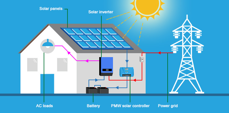 How to Use Solar Charge Controller PWM