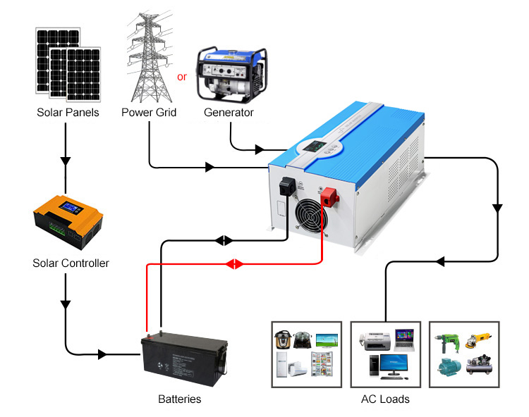 how to use dc/ac inverter with solar charger