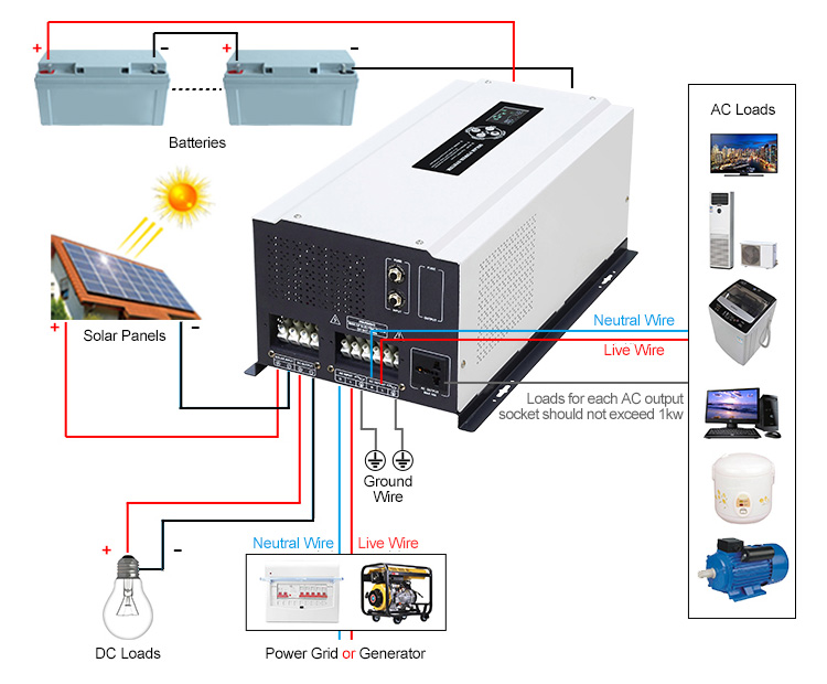 how to use best solar inverter for home