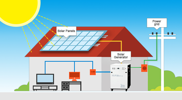 how to use whole house solar power generator