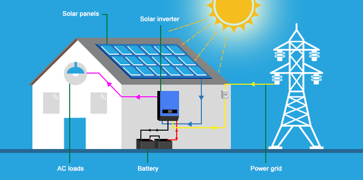 3kw off the grid solar power system Wiring Diagram